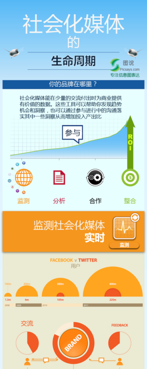 【演界信息圖表】彩色數(shù)據(jù)分析-社會(huì)化媒體的生命周期