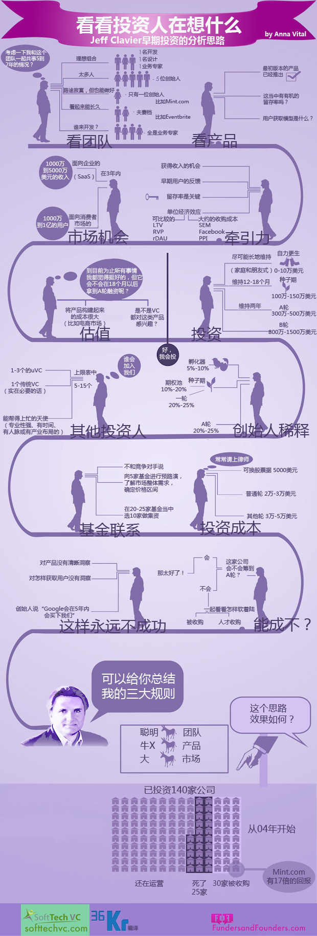 【演界信息圖表】看看投資人在想什么？