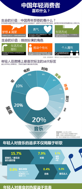 【演界信息圖表】扁平風(fēng)-中國年輕消費者喜歡什么？