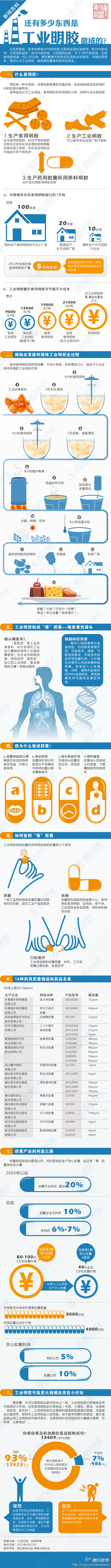 【演界信息圖表】扁平化-還有多少東西是工業(yè)明膠做成的