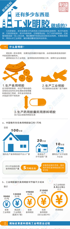 【演界信息圖表】扁平化-還有多少東西是工業(yè)明膠做成的