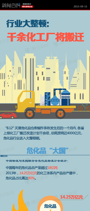 【演界信息圖表】扁平化-行業(yè)大整頓：千余化工廠將搬遷