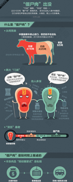 【演界信息圖表】扁平化-僵尸肉
