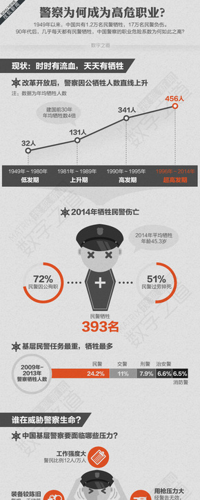 【演界信息圖表】扁平化-揭秘警察犧牲率高的四大原因