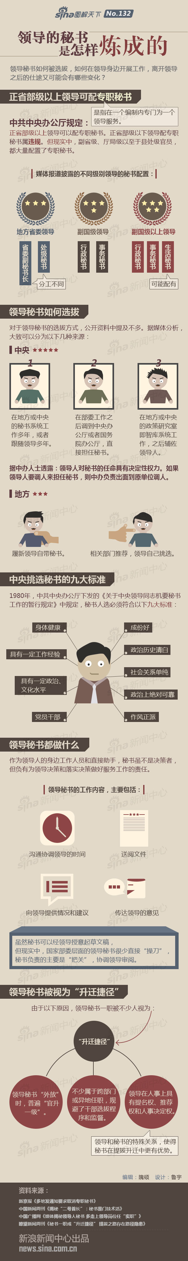 【演界信息圖表】扁平化-領(lǐng)導(dǎo)秘書是怎樣煉成的