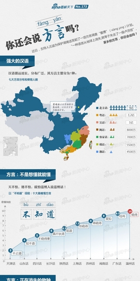 【演界信息圖表】扁平化-你還會說方言嗎？