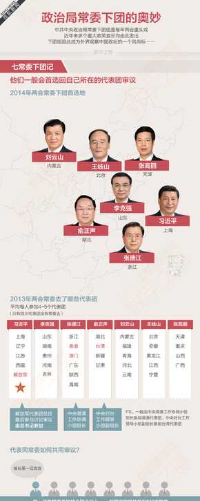 【演界信息圖表】扁平化-七常委下團都去哪