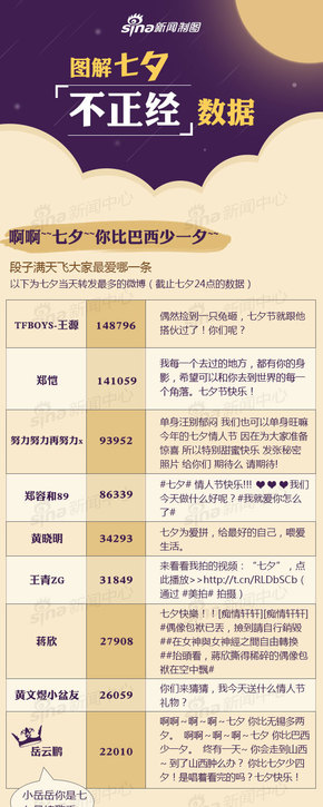 【演界信息圖表】扁平化-七夕“虐狗”成果大揭秘