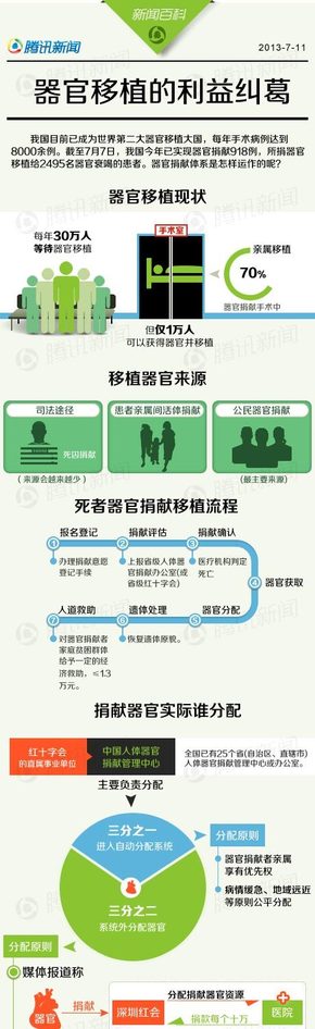 【演界信息圖表】扁平化-器官捐贈的利益糾葛