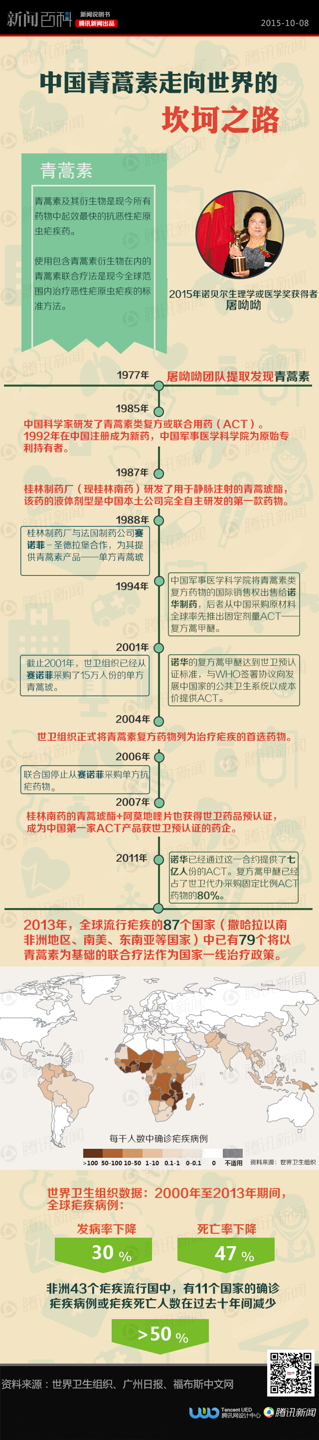 【演界信息圖表】扁平化-青蒿素走向世界的坎坷之路