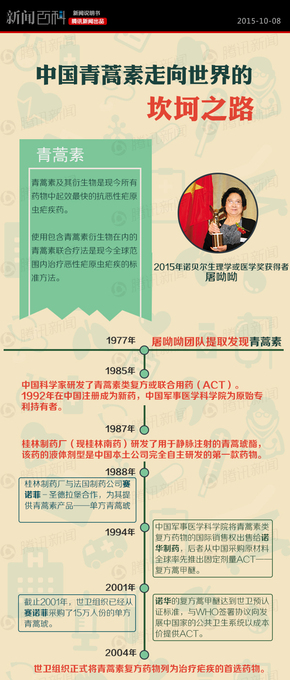 【演界信息圖表】扁平化-青蒿素走向世界的坎坷之路