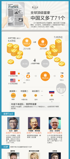 【演界信息圖表】扁平化-全球頂級富豪都有誰