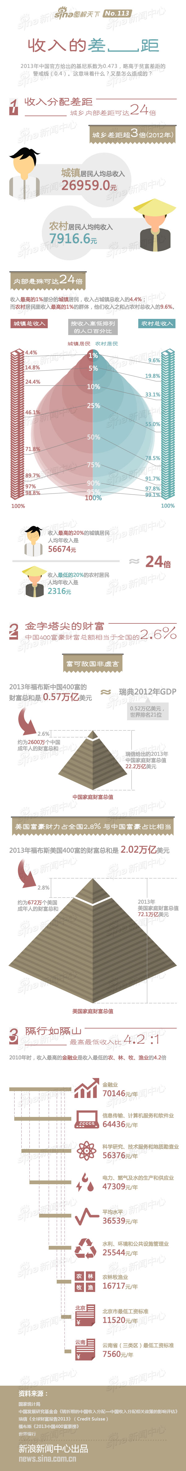 【演界信息圖表】扁平化-收入的差距