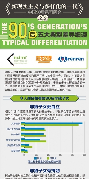 【演界信息圖表】扁平化-圖說90后五大典型差異