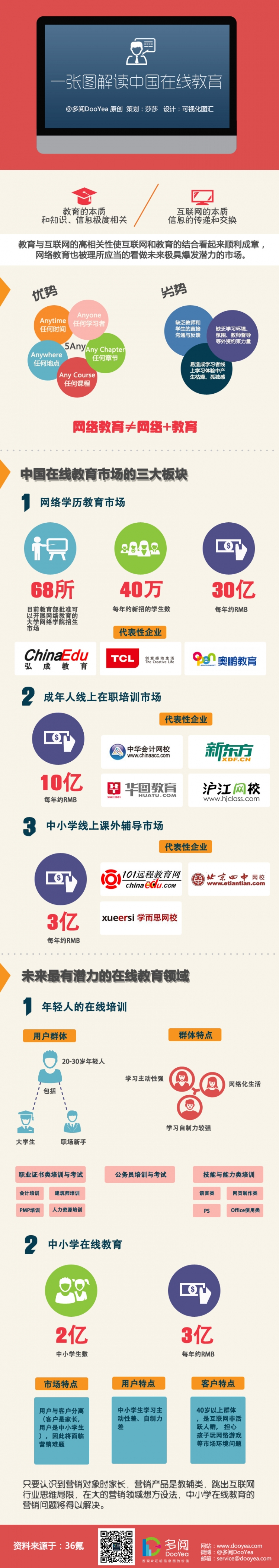 【演界信息圖表】扁平化-一張圖解讀中國在線教育