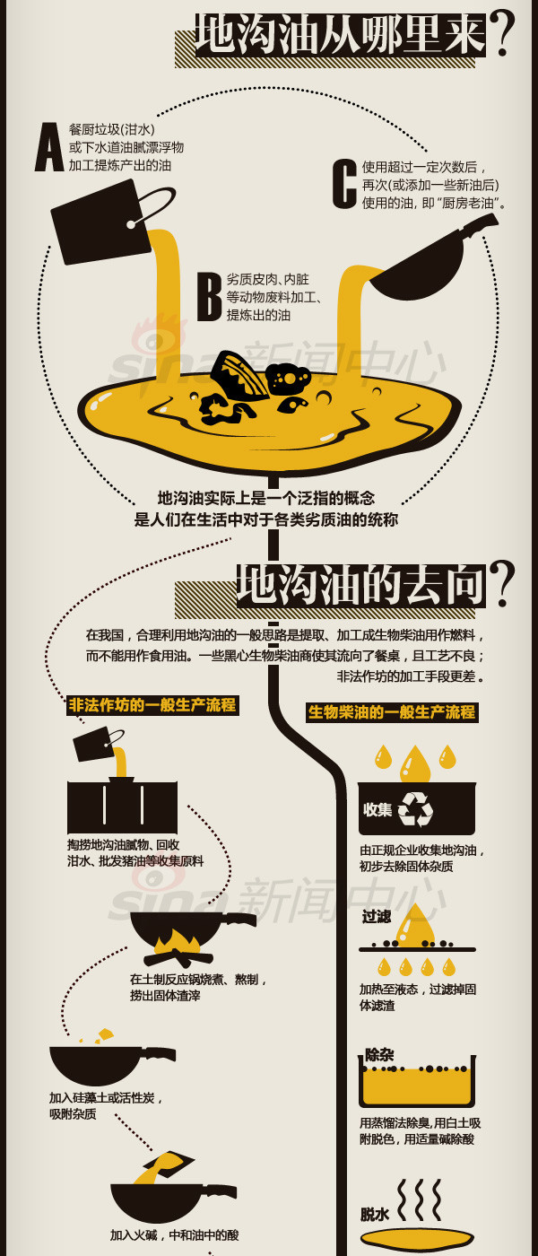 【演界信息圖表】扁平化-地溝油從哪里來