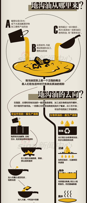 【演界信息圖表】扁平化-地溝油從哪里來
