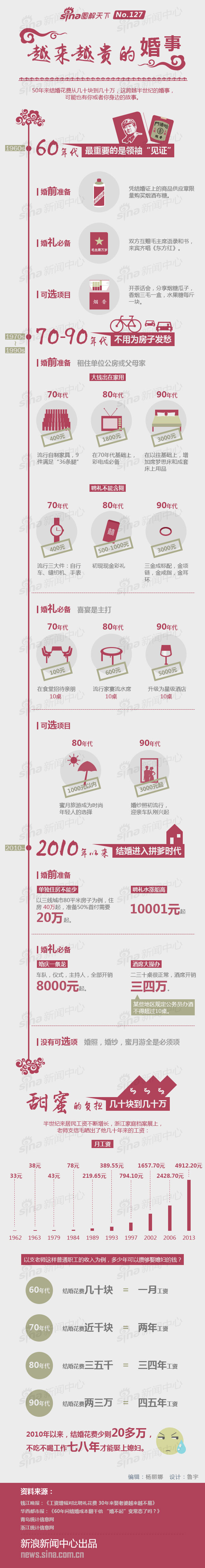 【演界信息圖表】扁平化-越來越貴的婚事