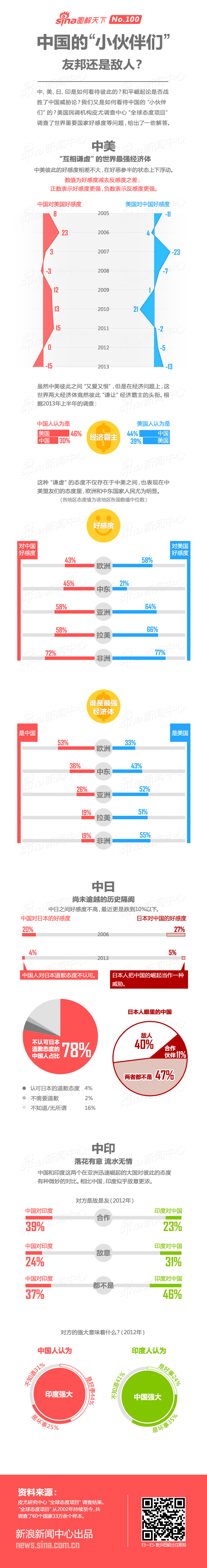 【演界信息圖表】扁平化-中國的“小伙伴們”——是友邦還是敵人？