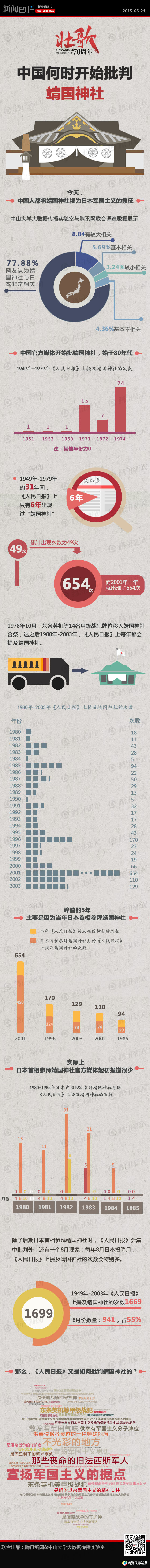 【演界信息圖表】扁平化-中國何時開始批判靖國神社的