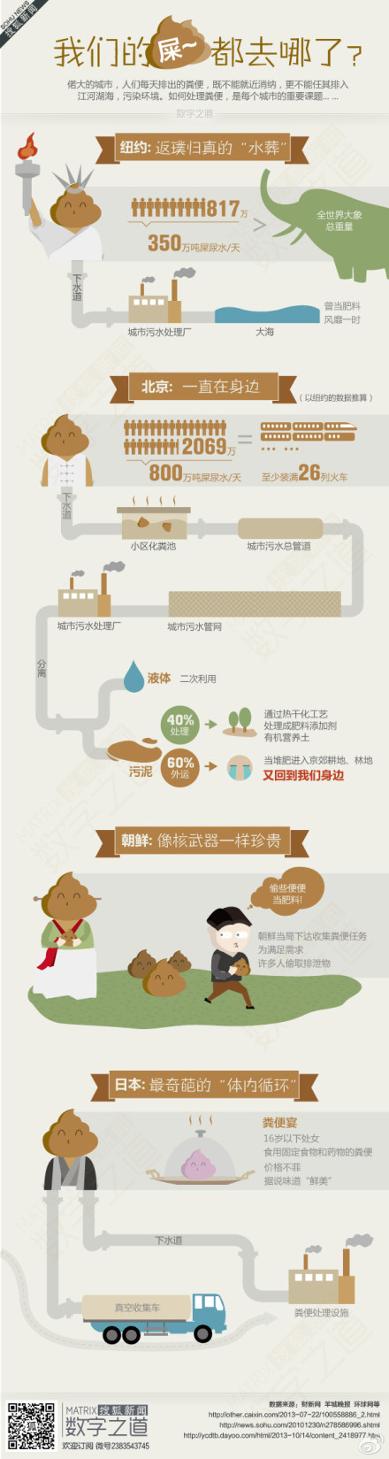 【演界信息圖表】扁平風(fēng)-我們的屎都去哪兒了？