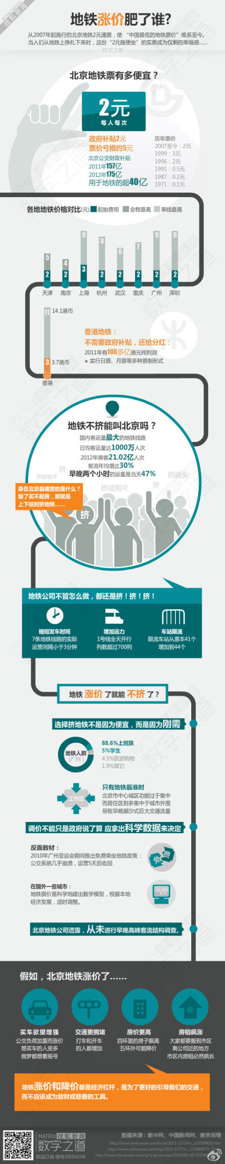 【演界信息圖表】扁平風+路徑圖-地鐵漲價肥了誰？