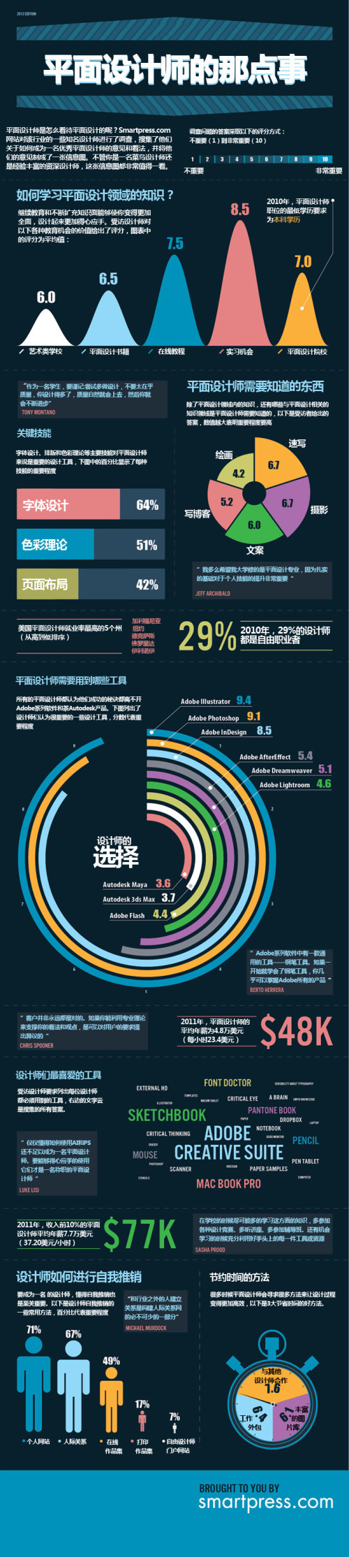 【演界信息圖表】創(chuàng)意圖表-平面設(shè)計師的那點事
