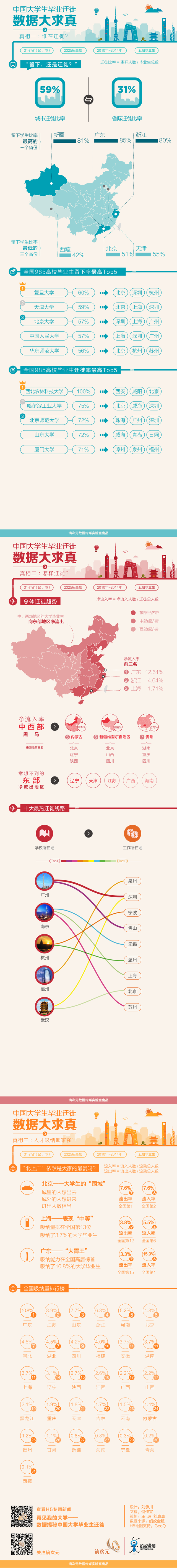 【演界信息圖表】數(shù)據(jù)分析-中國(guó)大學(xué)生畢業(yè)遷徙數(shù)據(jù)大求真