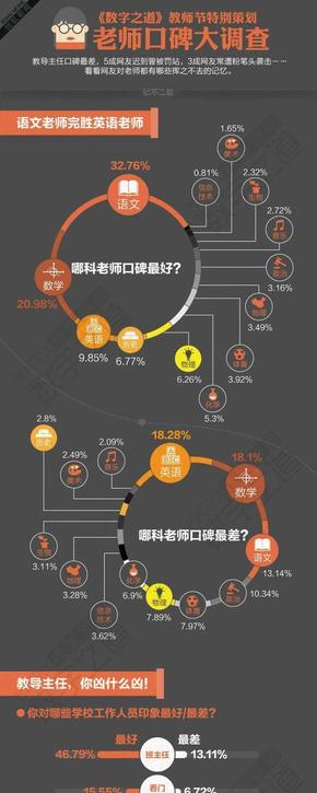 【演界信息圖表】扁平風(fēng)-老師口碑大調(diào)查