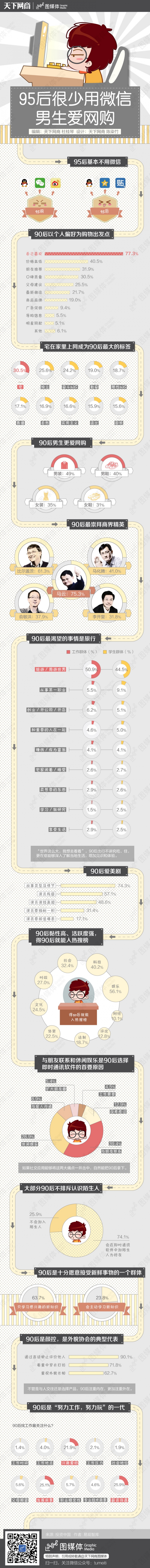 【演界信息圖表】扁平化-95后很少用微信男生愛網(wǎng)購