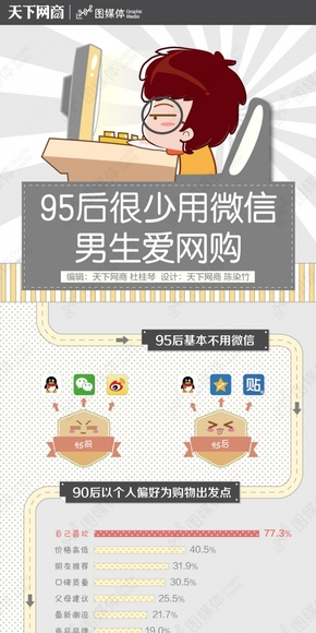 【演界信息圖表】扁平化-95后很少用微信男生愛網(wǎng)購