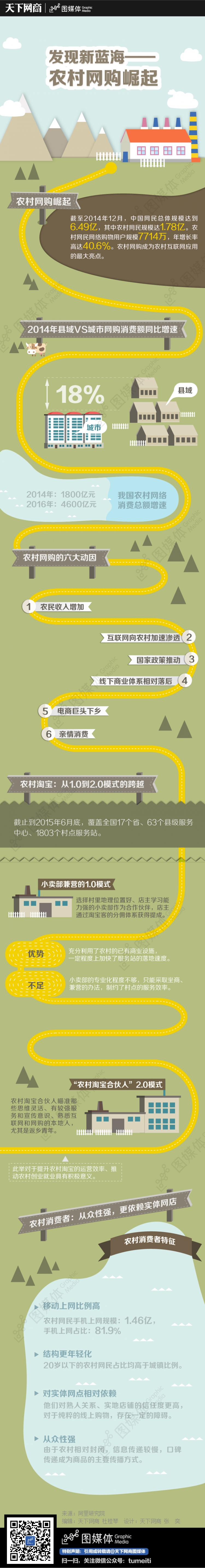 【演界信息圖表】扁平化-發(fā)現(xiàn)新藍海-農(nóng)村網(wǎng)購崛起