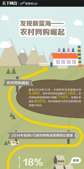 【演界信息圖表】扁平化-發(fā)現(xiàn)新藍(lán)海-農(nóng)村網(wǎng)購崛起