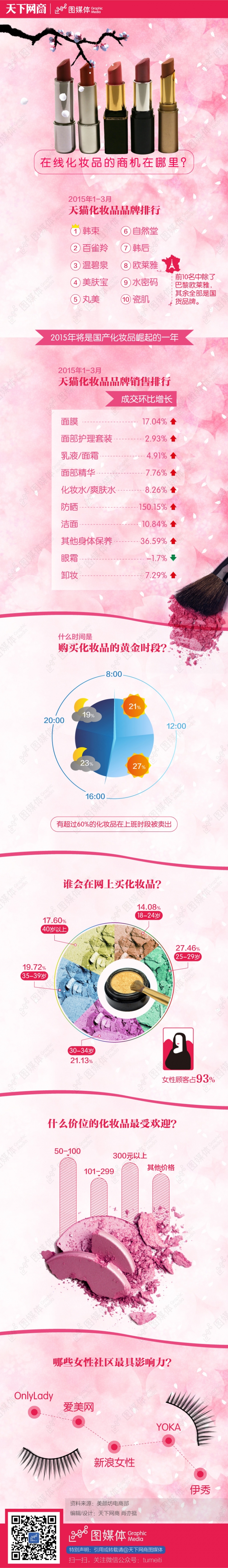 【演界信息圖表】扁平圖-在線化妝品的商機(jī)在哪里？