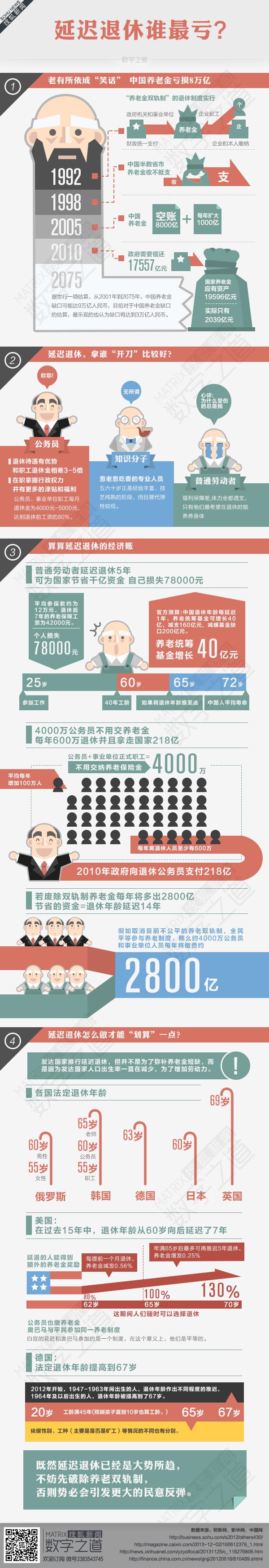 【演界信息圖表】扁平插畫-延遲退休誰最虧？