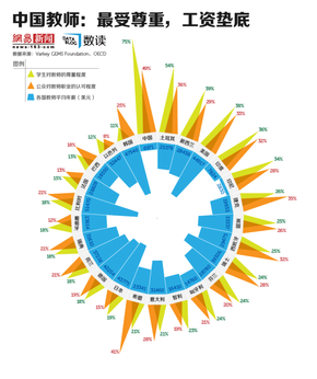 【演界信息圖表】扁圖-中國教師：最受社會尊重，工資墊底
