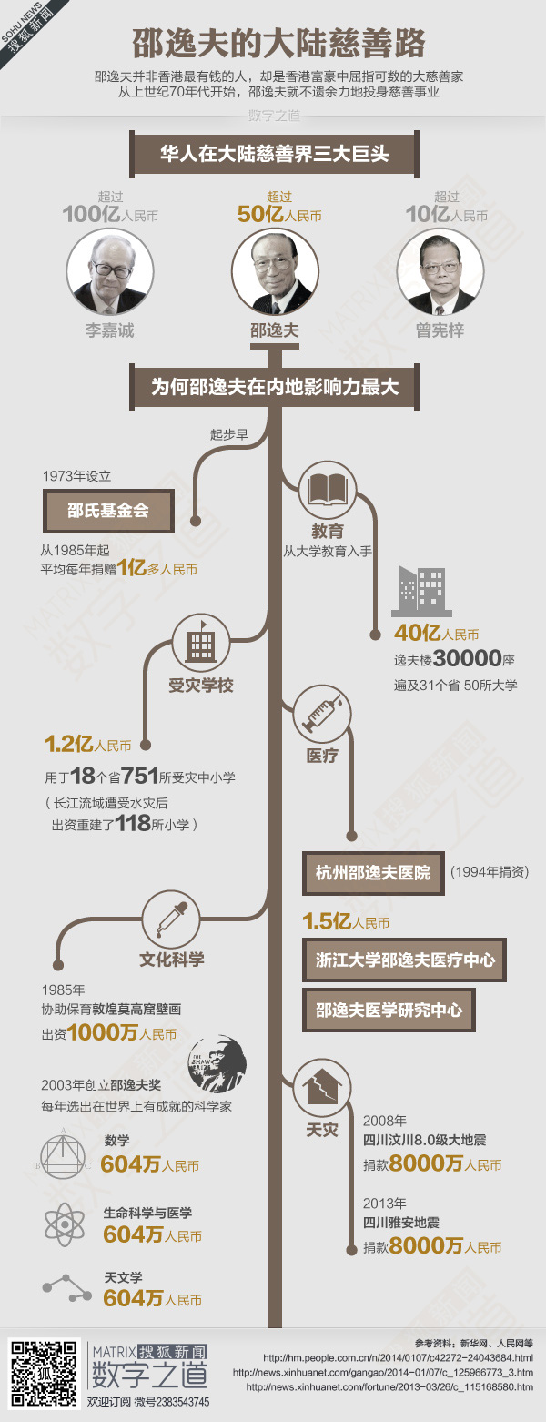 【演界信息圖表】邵逸夫的大陸慈善路