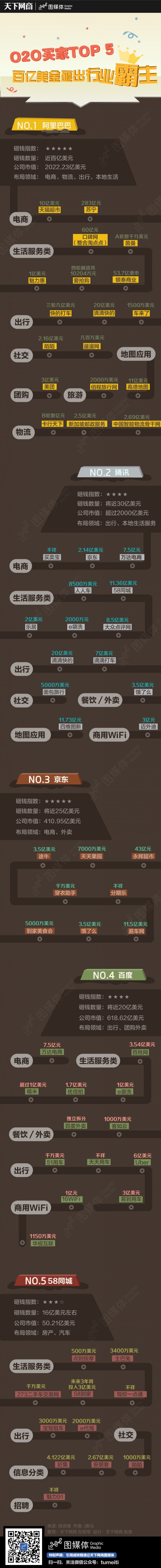 【演界信息圖表】對(duì)比圖-O2O買家TOP 5：百億美金砸出行業(yè)霸主
