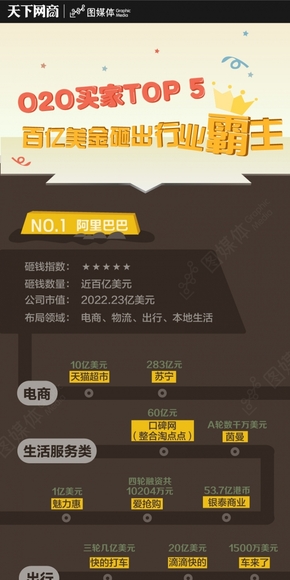 【演界信息圖表】對比圖-O2O買家TOP 5：百億美金砸出行業(yè)霸主