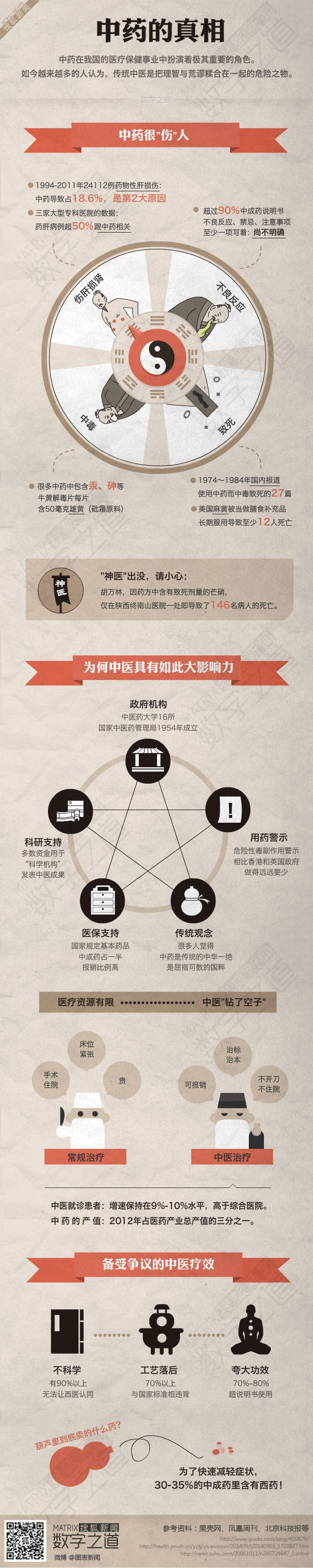【演界信息圖表】創(chuàng)意圖說-中藥的真相
