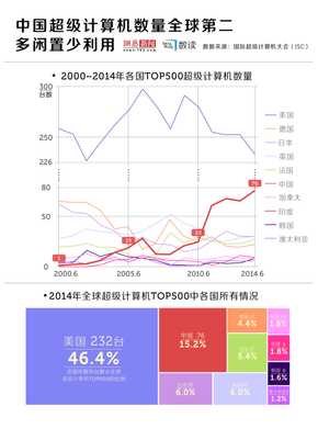 【演界信息圖表】扁平化-中國超級計算機數量全球第二