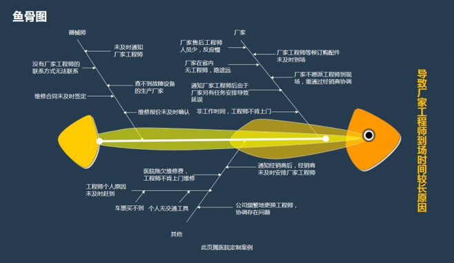 【演界信息圖表】扁平化-魚(yú)骨圖