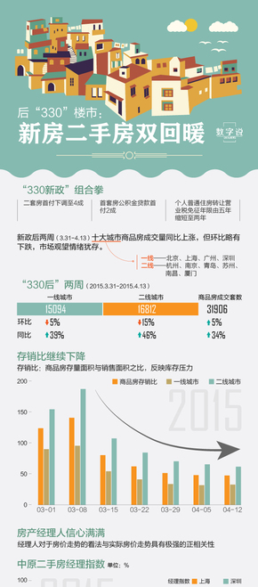 【演界信息圖表】扁平化圖片及幾數(shù)據(jù)圖標-330后的樓市新政