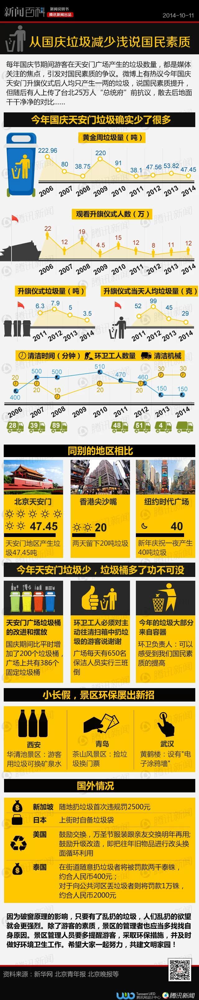 【演界信息圖表】新聞-國慶垃圾少了，國人素質高了