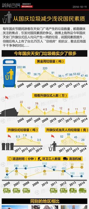 【演界信息圖表】新聞-國(guó)慶垃圾少了，國(guó)人素質(zhì)高了