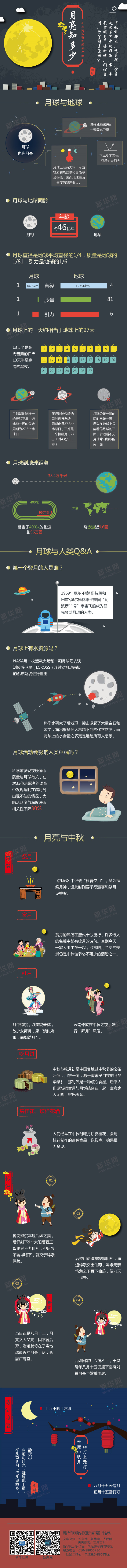 【演界信息圖表】新聞圖表-你對月亮了解多少