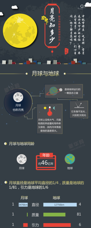 【演界信息圖表】新聞圖表-你對(duì)月亮了解多少