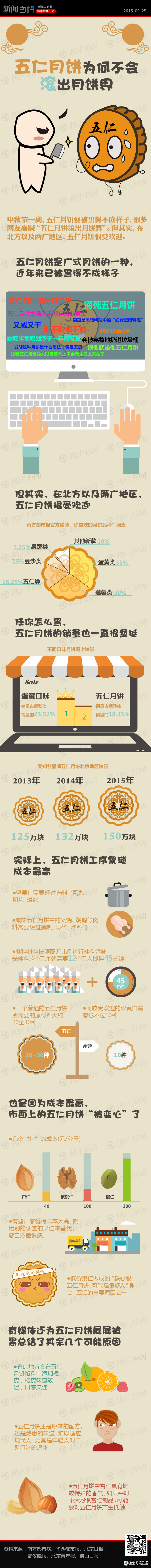 【演界信息圖表】新聞圖表-五仁月餅為何不會(huì)滾出月餅界