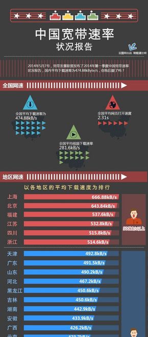 【演界信息圖表】云圖數(shù)據(jù)-中國寬帶速率