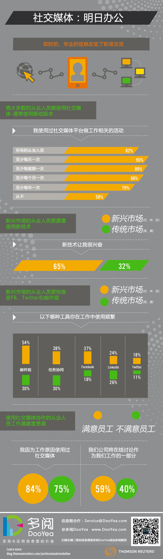 【演界信息圖表】社交媒體數(shù)據(jù)-明日辦公